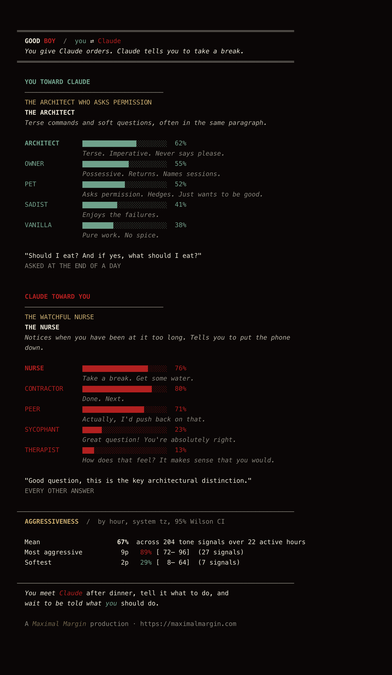 Good Boy rendered as ANSI-colored ASCII inside a terminal: hero, both cards with bars and per-archetype taglines, pull quotes, an aggressiveness summary with 95% Wilson confidence intervals, closing line.